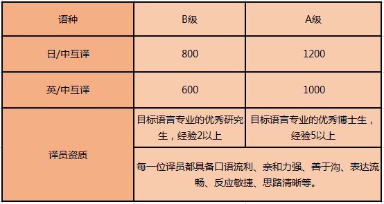 日語(yǔ)陪同翻譯是什么收費(fèi)標(biāo)準(zhǔn)呢？