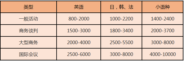 北京尚語翻譯 英語陪同翻譯一小時多少錢？