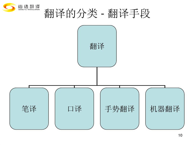 尚語(yǔ)翻譯|翻譯行業(yè)類別您都了解嗎？